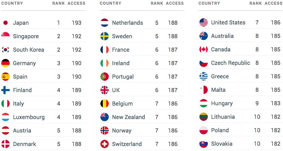 Top 30 van meest waardevolle paspoorten