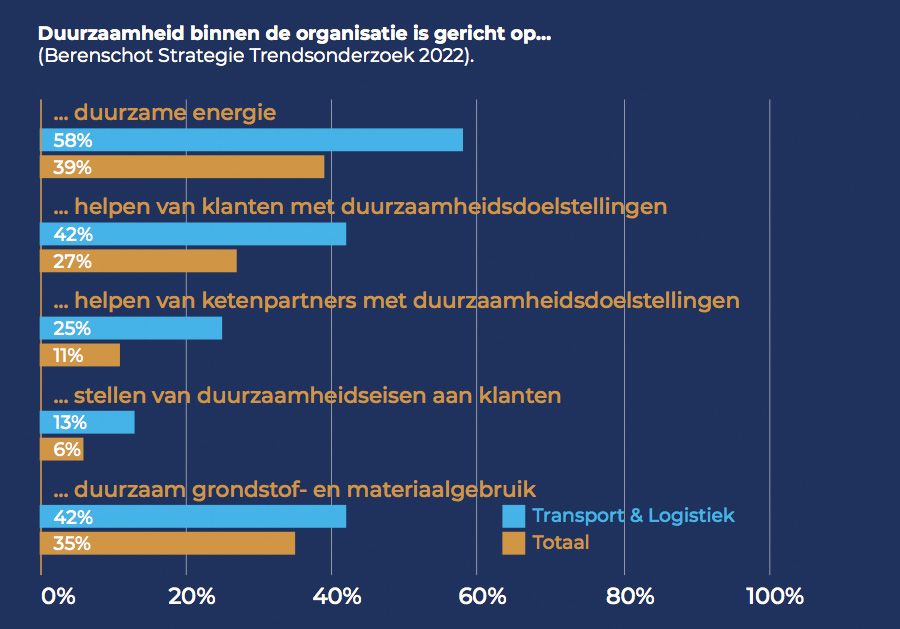Waarop is duurzaamheid gericht?