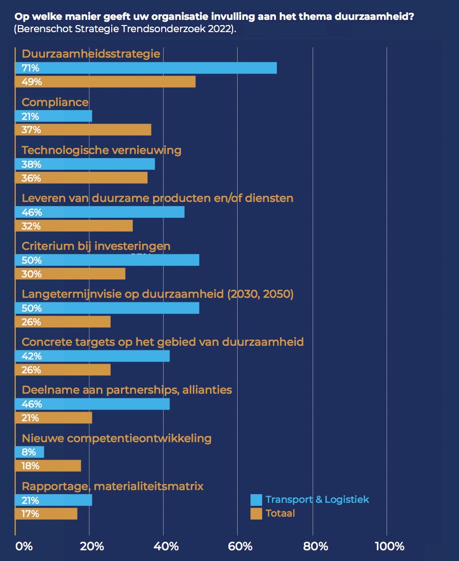 Op welke manier wordt invulling gegeven aan duurzaamheid?