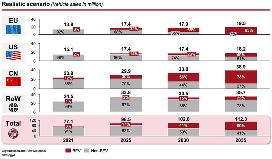 Aantal elektrische auto’s met batterij naar jaar en regio