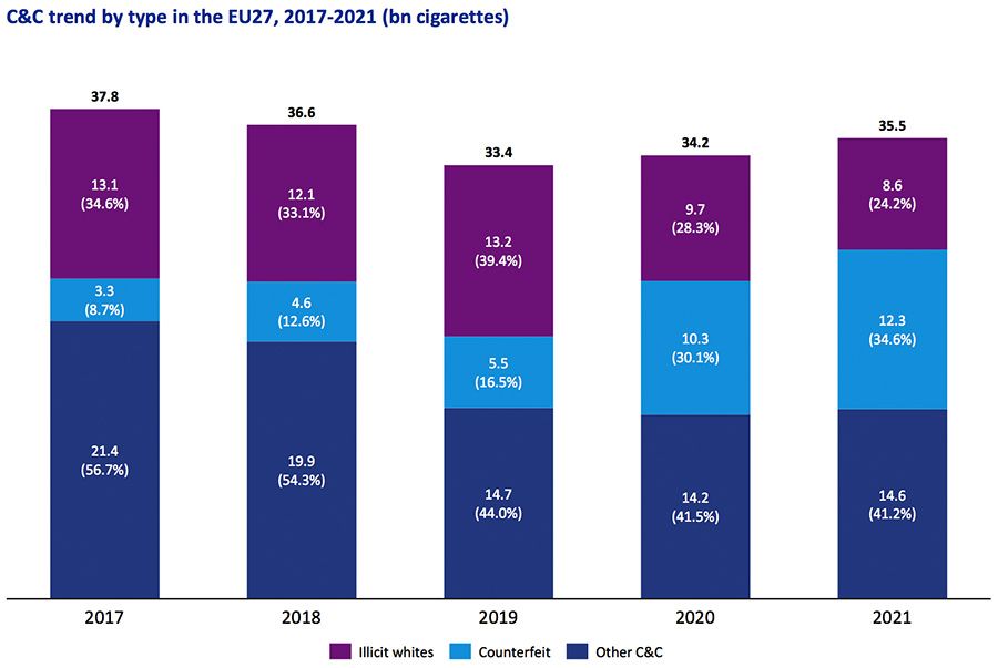 Aantal illegale sigaretten in Europa naar jaar