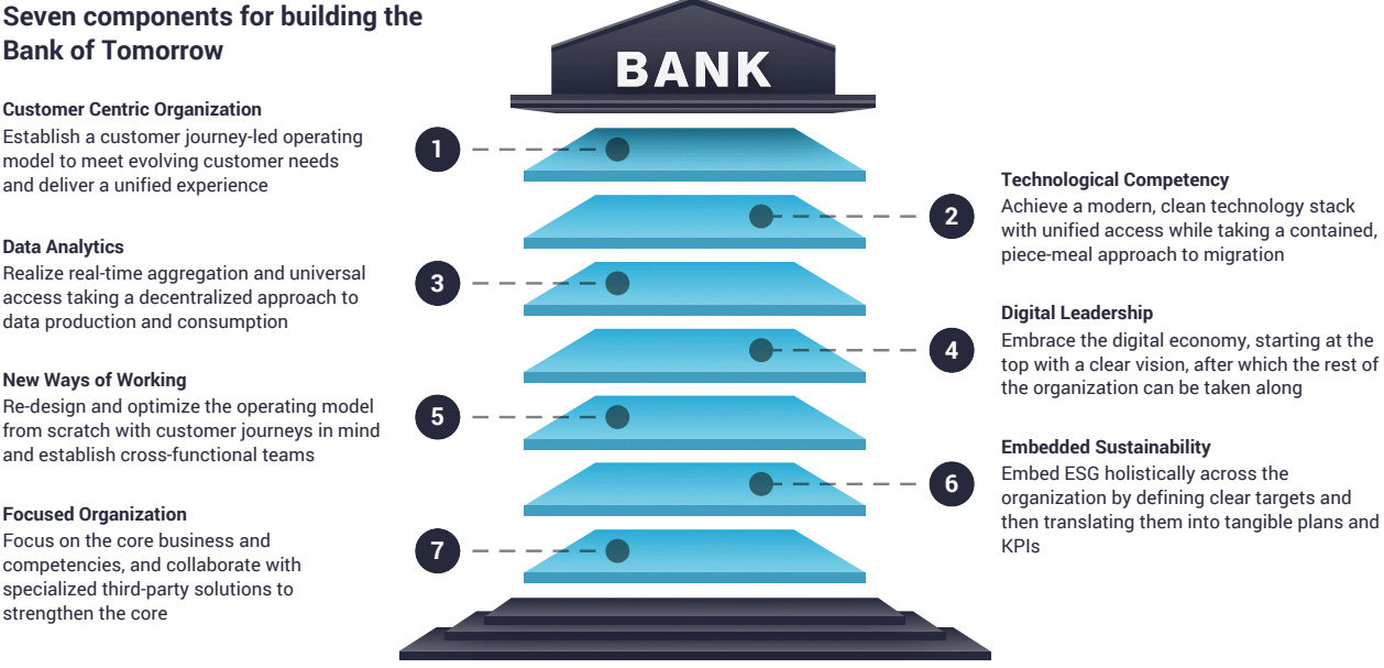 Seven components for building the Bank of Tomorrow