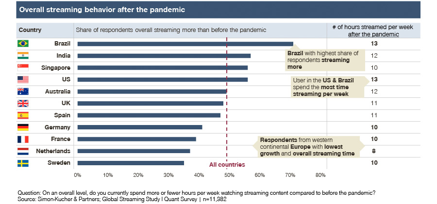Consumenten streamen meer dan voor de pandemie Consumenten streamen meer dan voor de pandemie