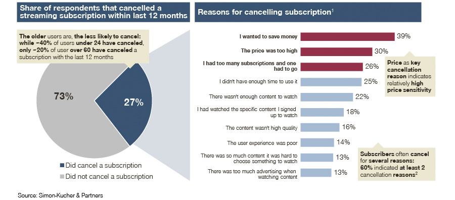 Klanten zeggen hun abonnement vooral op om geld te besparen Klanten zeggen hun abonnement vooral op om geld te besparen