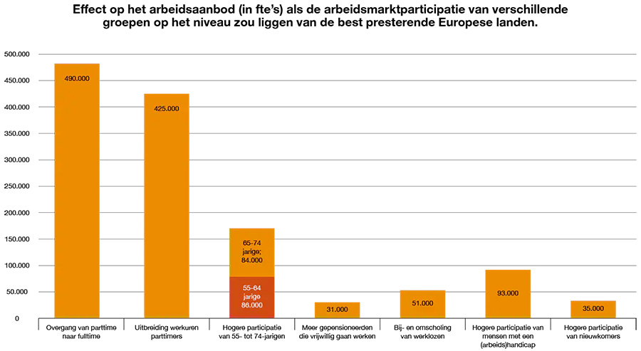 Effect op het arbeidsaanbod Effect op het arbeidsaanbod