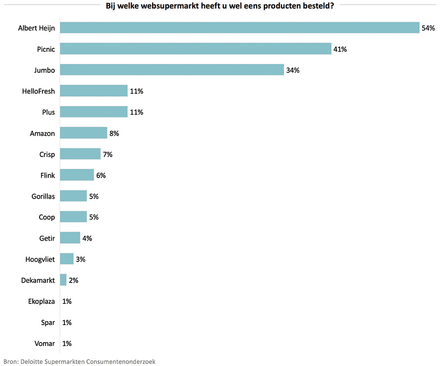 Bij welke websupermarkt heeft u wel eens producten besteld