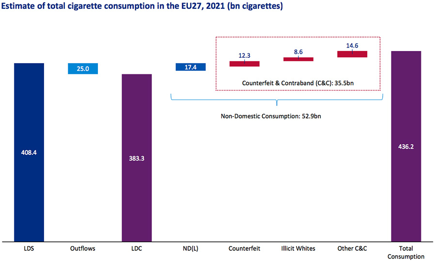 Estimate of total cigarette consumption in the EU27, 2021