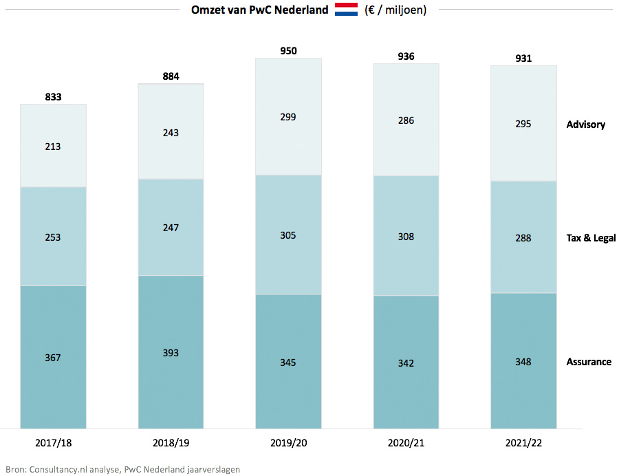 Omzet van PwC Nederland Omzet van PwC Nederland