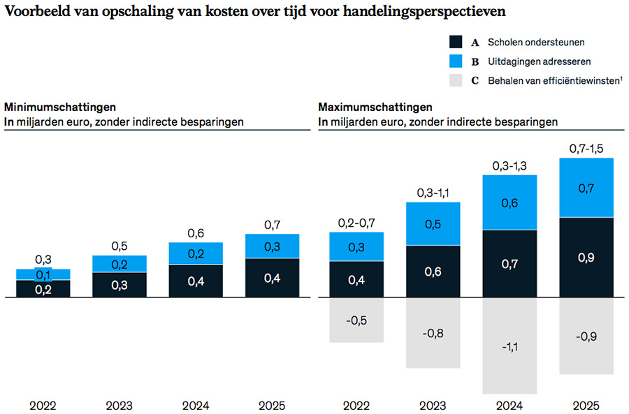 Voorbeeld van opschaling van kosten over tijd voor handelingsperspectieven