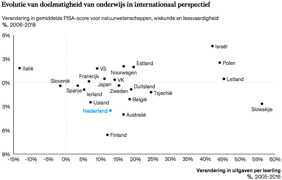 Evolutie van doelmatigheid van onderwijs in internationaal perspectief