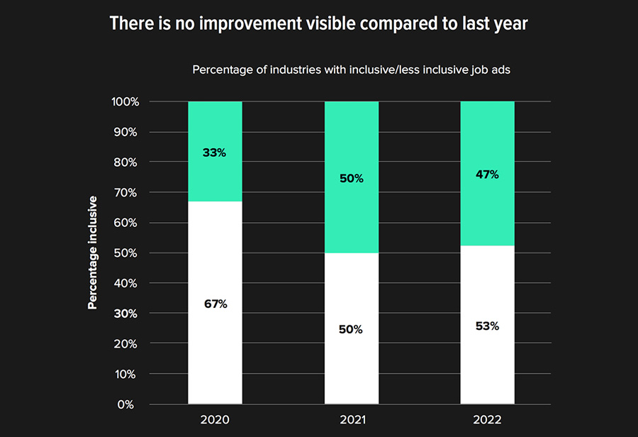 Percentage van sectoren met inclusieve/minder exclusieve vacatures