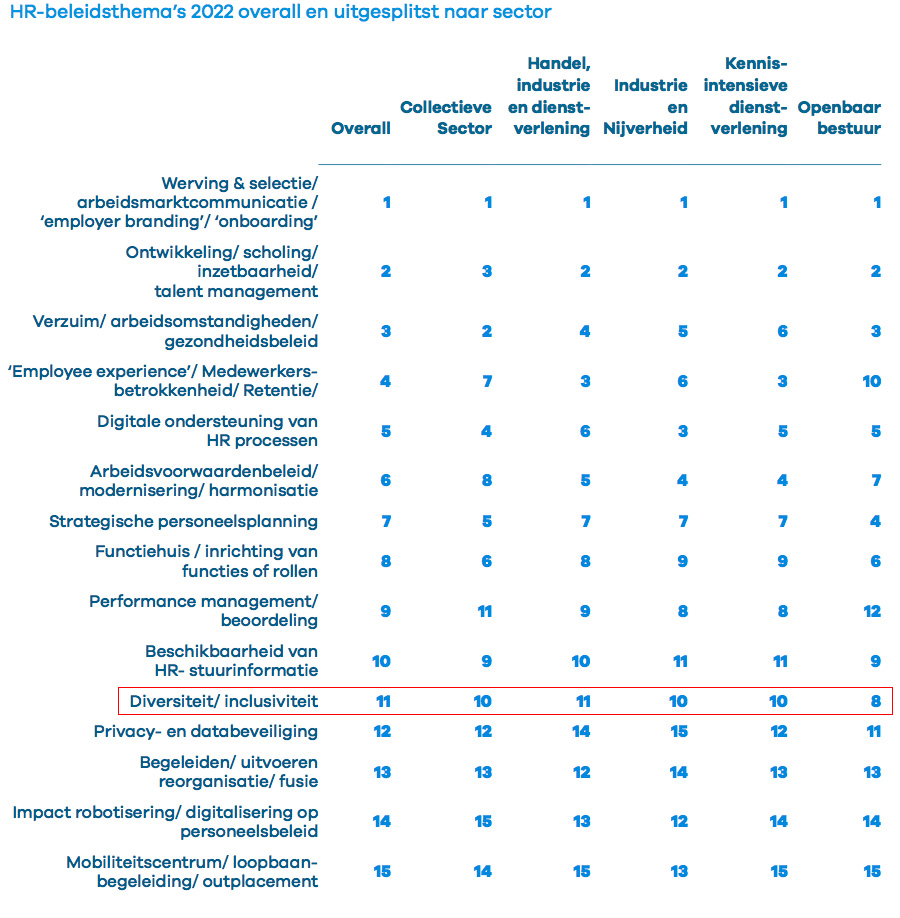 HR-beleidsthema’s 2022 overall en uitgesplitst naar sector