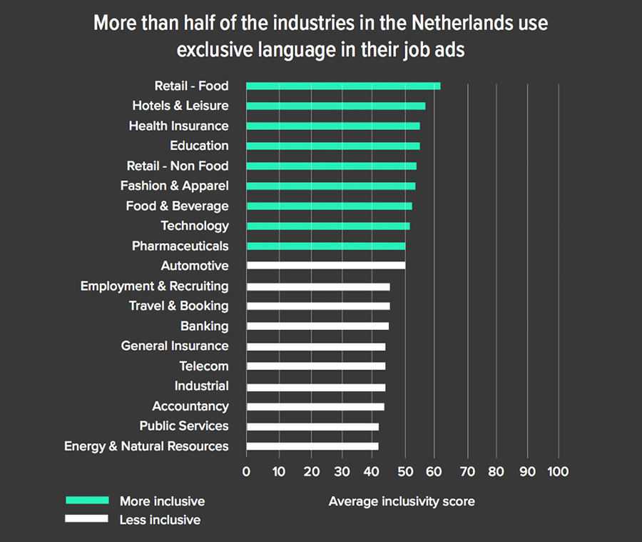 More than half of the industries in the Netherlands use exclusive language in their job ads