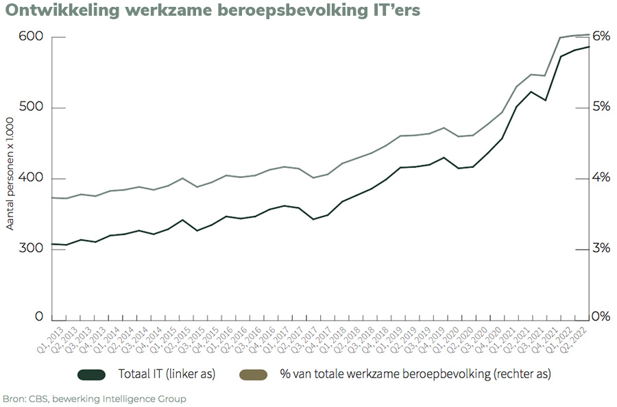 Ontwikkeling werkzame beroepsbevolking IT’ers