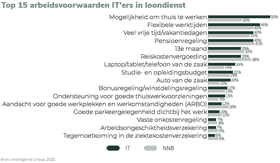 Top 15 arbeidsvoorwaarden IT’ers in loondienst