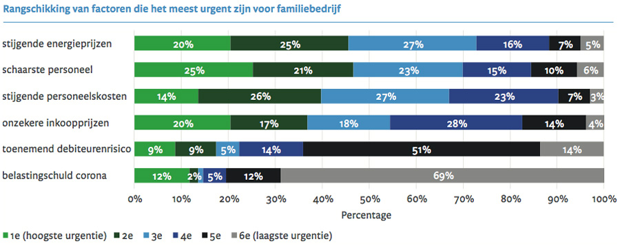 Rangschikking van factoren die het meest urgent zijn voor familiebedrijf