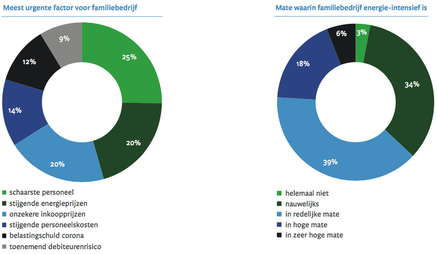 Meest urgente factor voor familiebedrijf + Mate waarin familiebedrijf energie-intensief is