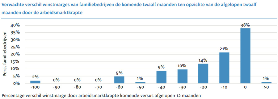 Verwachte verschil winstmarges van familiebedrijven de komende twaalf maanden ten opzichte van de afgelopen twaalf maanden door de arbeidsmarktkrapte
