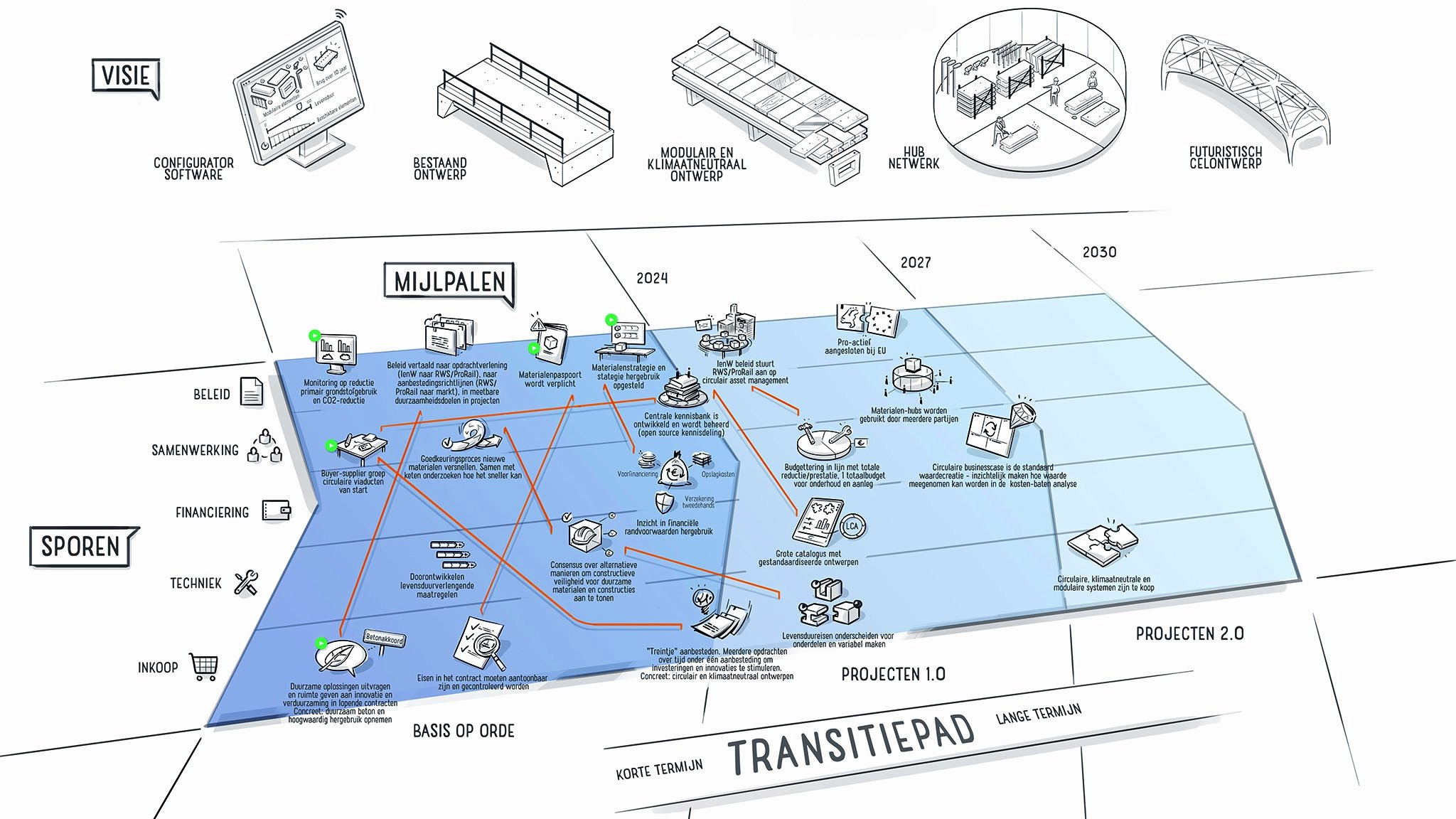 Transitiepad