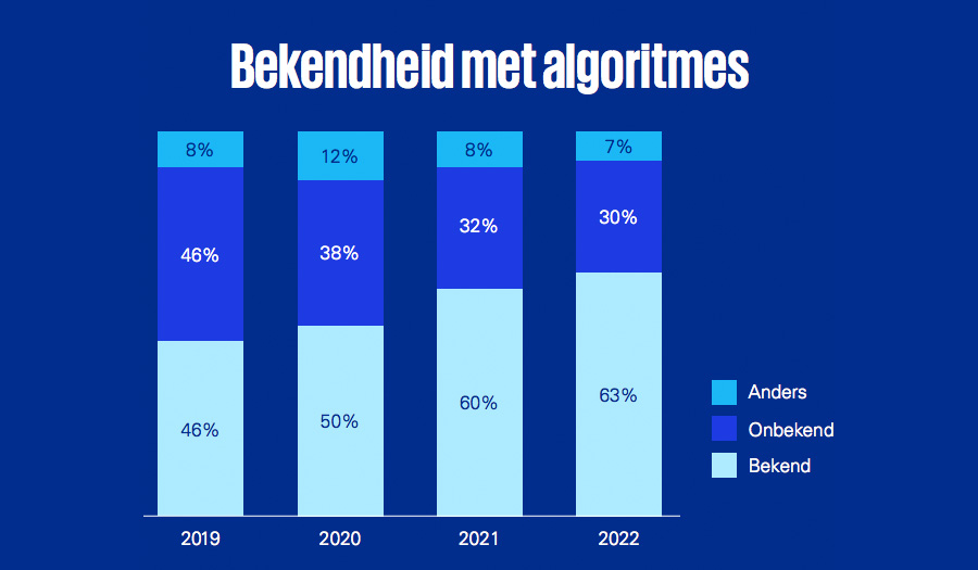 Bekendheid met algoritmes