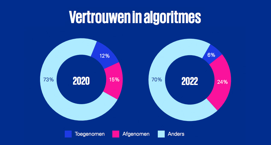 Vertrouwen in algoritmes