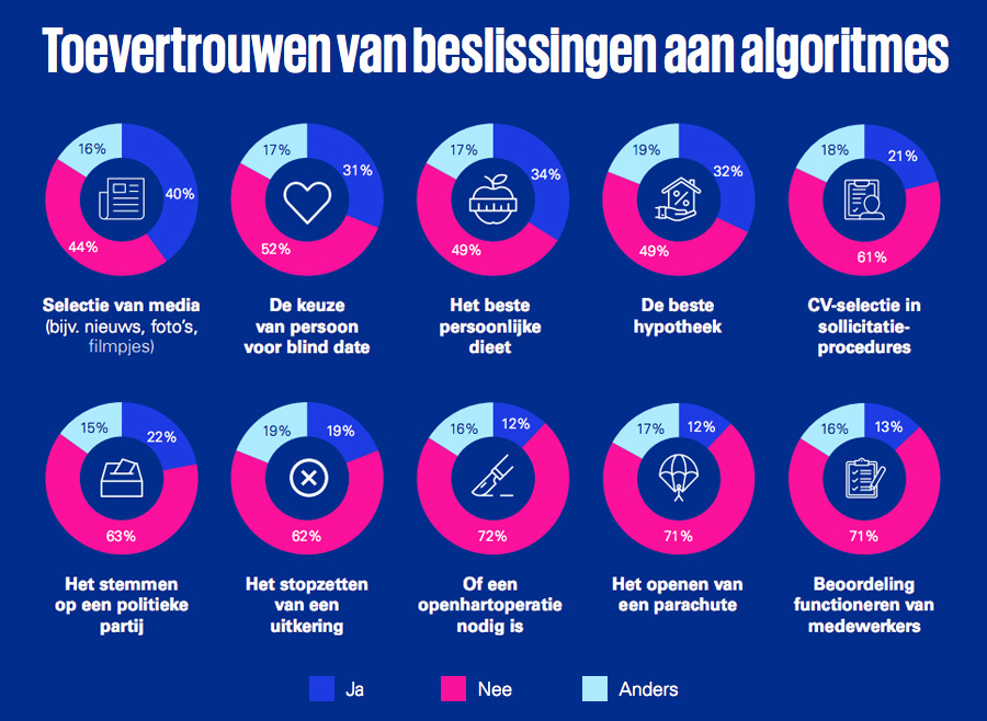 Toevertrouwen van beslissingen aan algoritmes