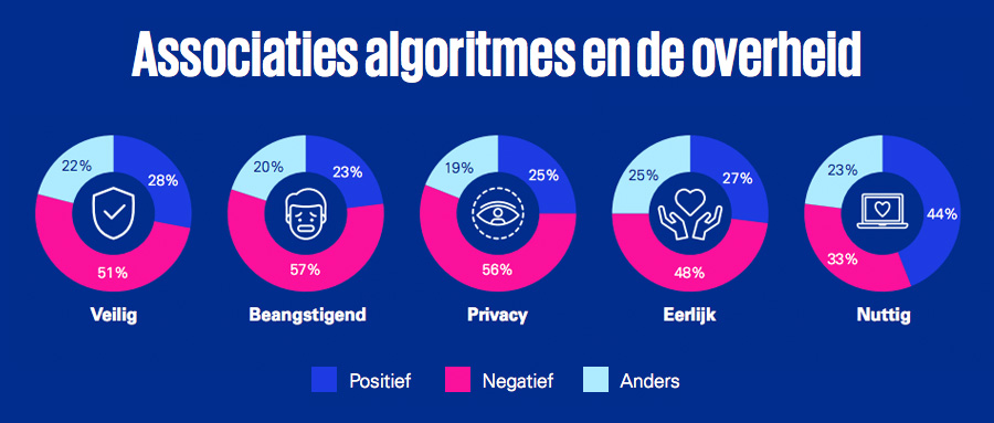 Associaties algoritmes en de overheid