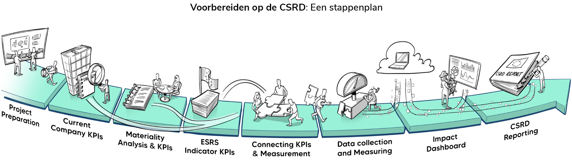  Voorbereiden op de CSRD: Een stappenplan