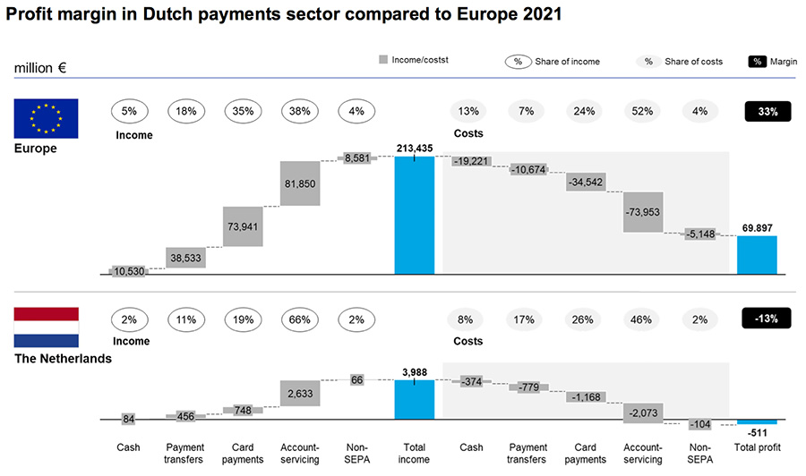 Profit margin in Dutch payments sector compared to Europe 2021 Profit margin in Dutch payments sector compared to Europe 2021