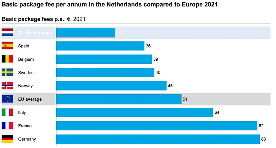 Basic package fee per annum in the Netherlands compared to Europe 2021 Basic package fee per annum in the Netherlands compared to Europe 2021