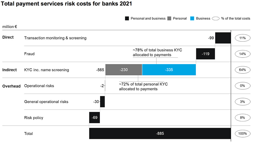 Total payment services risk costs for banks 2021 Total payment services risk costs for banks 2021