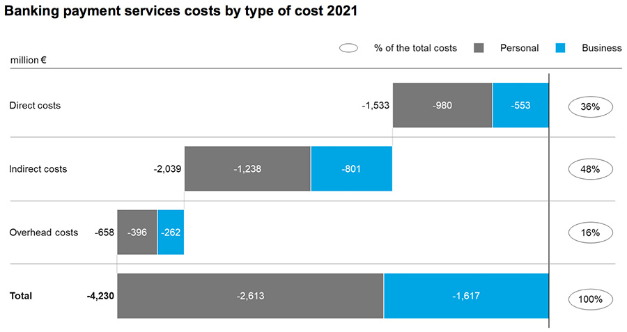 Banking payment services costs by type of cost 2021 Banking payment services costs by type of cost 2021
