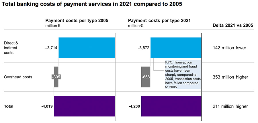 Total banking costs of payment services in 2021 compared to 2005 Total banking costs of payment services in 2021 compared to 2005
