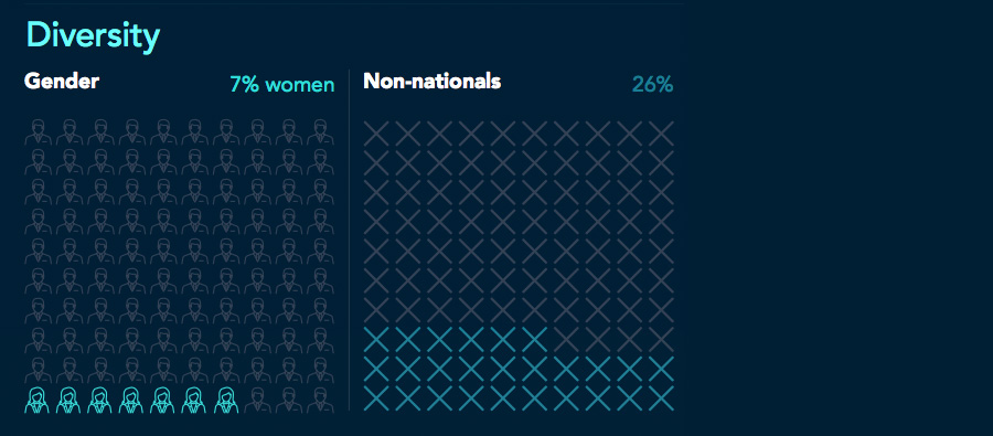 Diversiteitsstatistieken over CEO’s