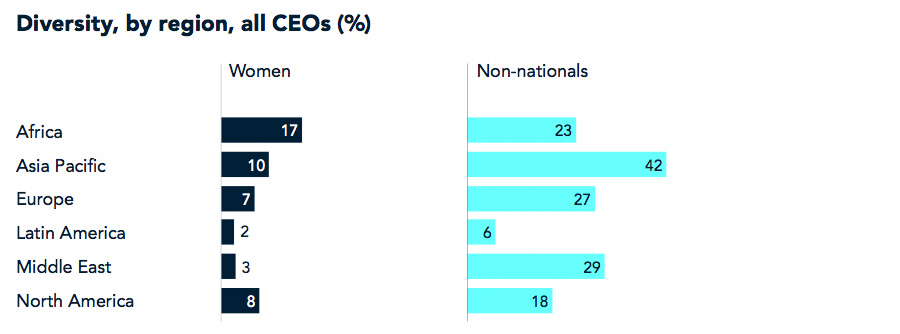 Diversiteit naar regio