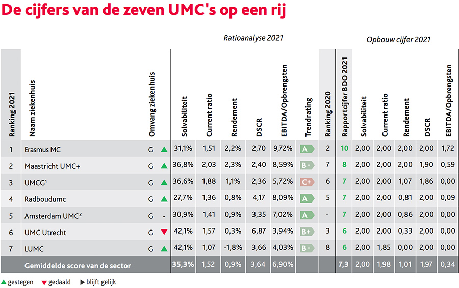 Hoe staat het met de financiële gezondheid van onze UMC’s?