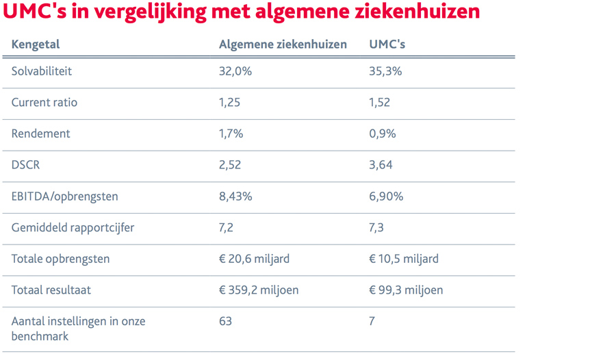 UMC’s versus normale ziekenhuizen