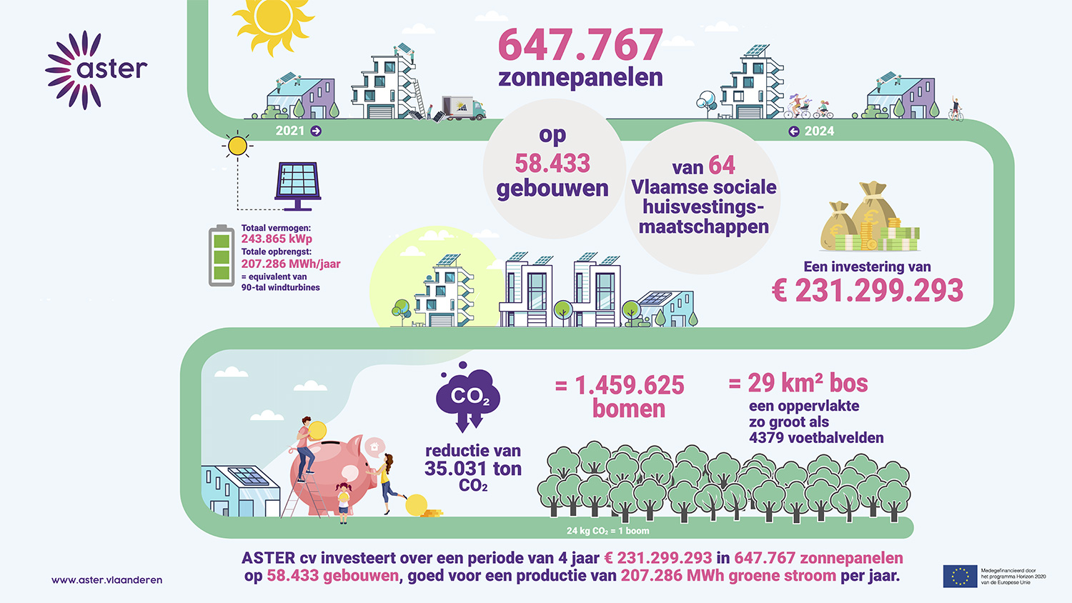 Rebel betrokken bij grootste zonnepanelenproject van Vlaanderen