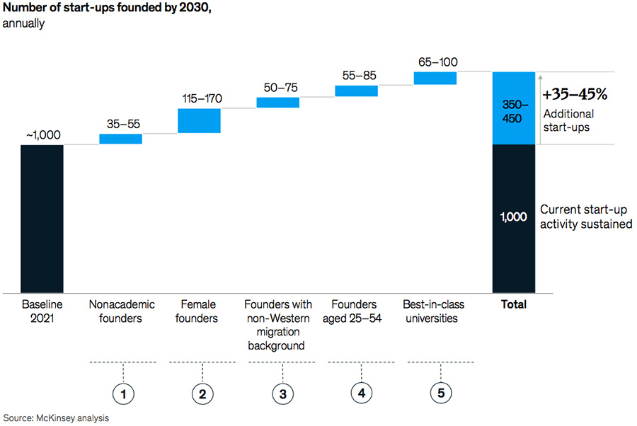 Vijf doelgroepen kunnen bijdragen aan een 35% tot 45% toename in aantal nieuwe startups in 2030