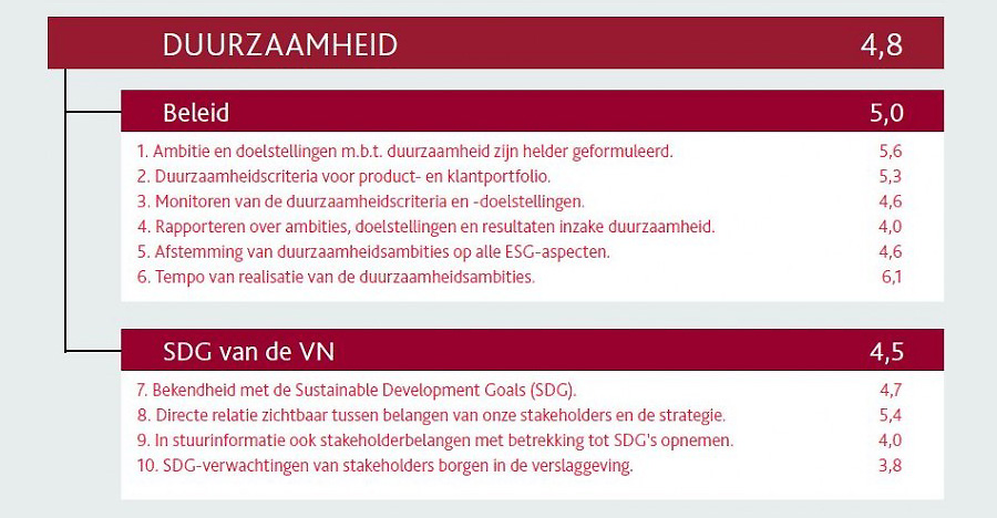 Zelfbeoordeling van organisaties op het thema duurzaamheid