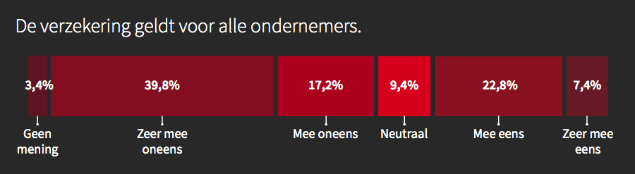 De verzekering geldt voor alle ondernemers