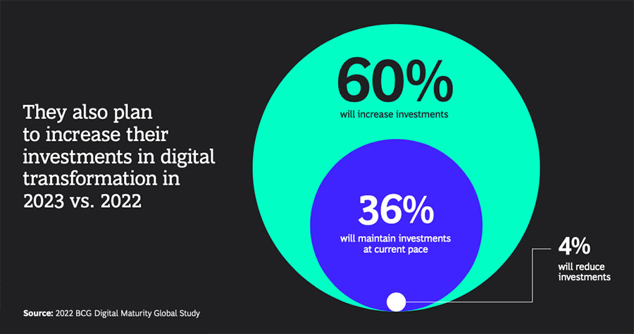 They also plan increase their investment in digital transformation in 2023 vs 2022