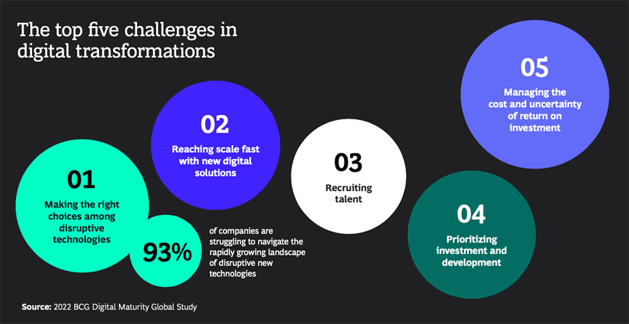 The top five challenges in digital transformations