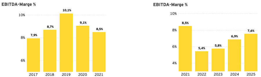 EBITDA-Marge