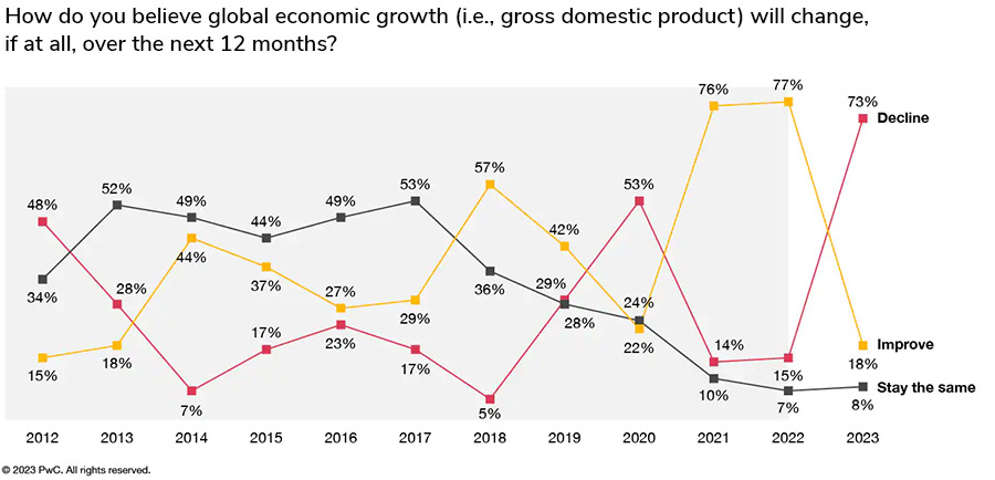 How do you believe global economic growth (i.e., gross domestic product) will change,  if at all, over the next 12 months?