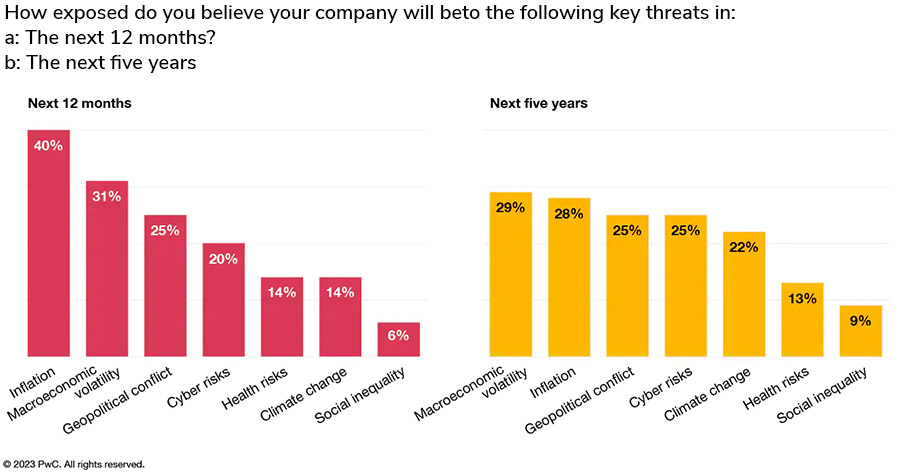 How exposed do you believe your company will beto the following key threats