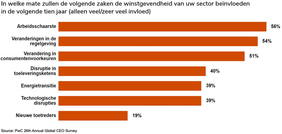  In welke mate zullen de volgende zaken de winstgevendheid van uw sector beïnvloeden in de volgende tien jaar (alleen veel/zeer veel invloed)