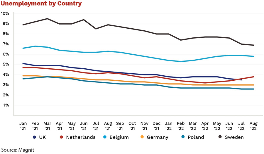Unemployment by Country