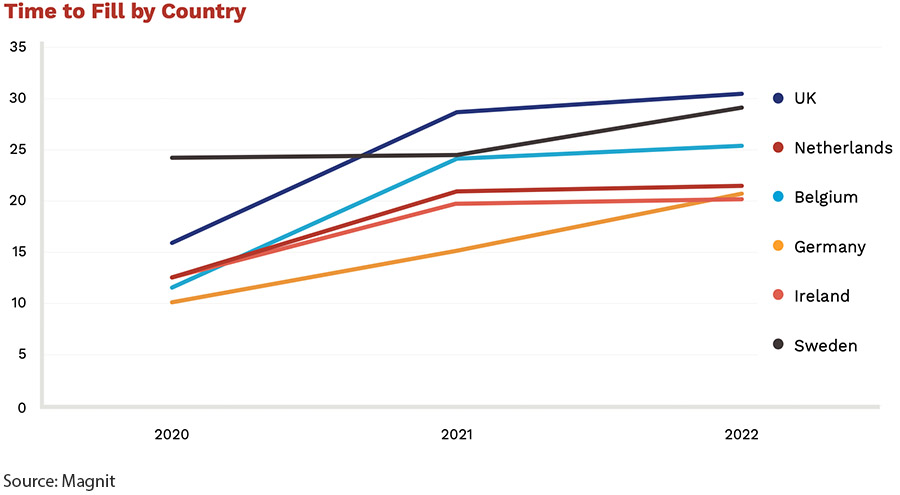 Time to Fill by Country