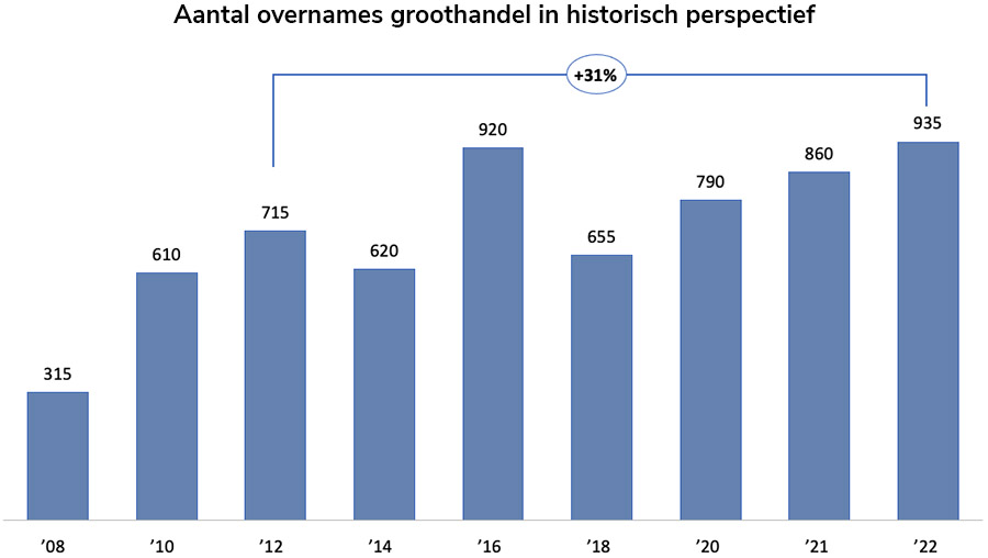 Fusie- en overnameactiviteit binnen het groothandelssegment